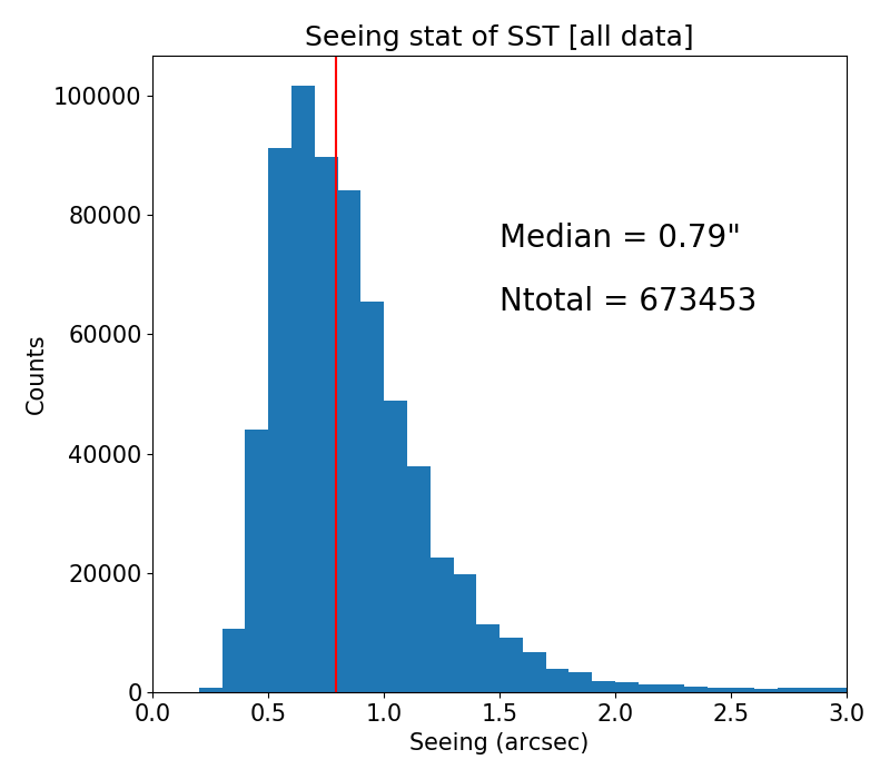 Seeing stat